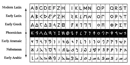 Arabic letter origins