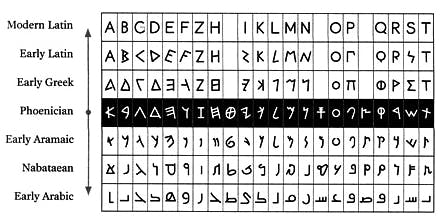 Arabic letter origins